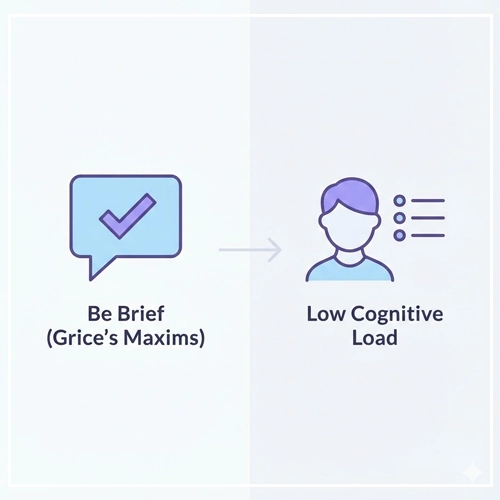 Core Design Principles Illustration of core VUI design principles, with a split screen showing an icon for 'Be Brief (Grice's Maxims)' and an icon for 'Low Cognitive Load'.