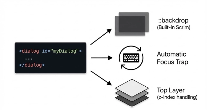 HTML element and its built-in features like the backdrop and automatic focus trap A visual representation of the HTML element and its built-in features like the ::backdrop and automatic focus trap, simplifying the implementation of accessible modals vs popups.