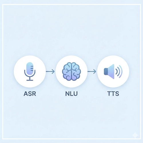 The Anatomy of VUI Minimalistic diagram of the VUI tech stack, showing the flow from ASR (microphone icon) to NLU (brain icon) to TTS (speaker icon).