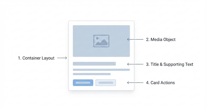 The Anatomy of a Card 1 A diagram showing the anatomy of a Card UI component, including the container, media object, title, text, and action buttons.